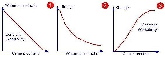 Concrete water cement ratio charts for building projects